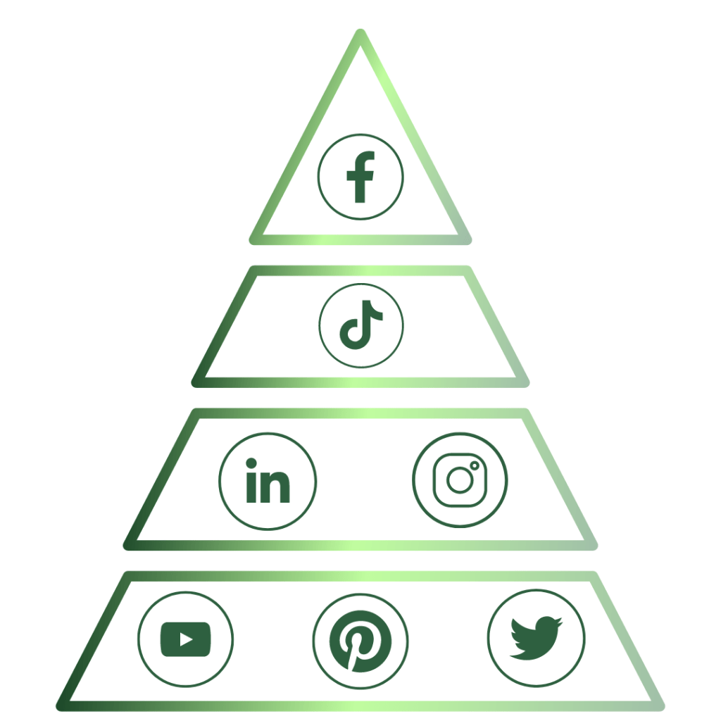 The most popular social media platforms in a pyramid.